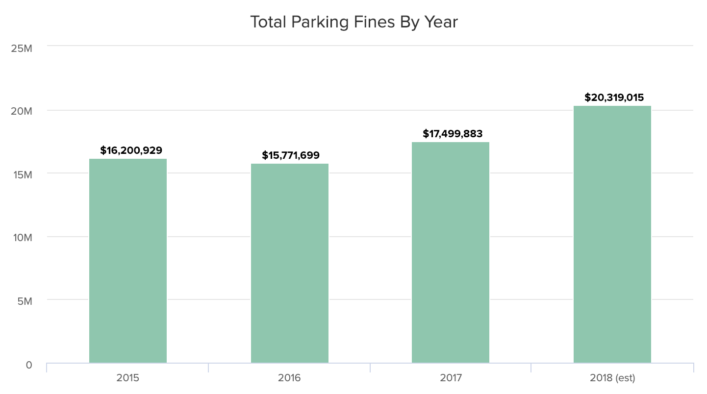 Total Parking Fines